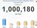 One million Moldovans cast votes