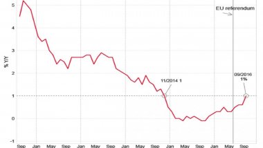 UK inflation rises to 1-per-cent in September