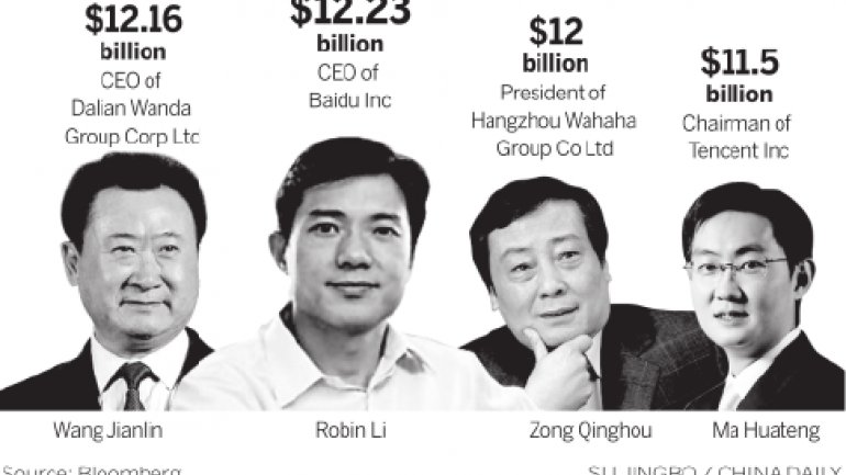 Just IN: China has more billionaires than U.S.