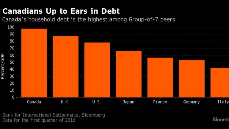 Canada's debt causes financial crisis concerns