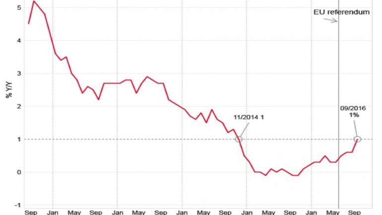 UK inflation rises to 1-per-cent in September