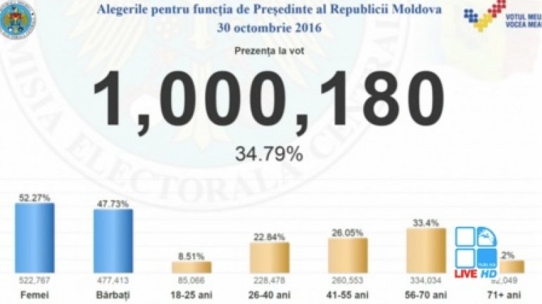 One million Moldovans cast votes