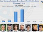 CEC: 100% of the voting minutes processed, half of citizens did not vote