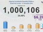 Presidential Runoff may be considered VALID. Over 1/3 voted