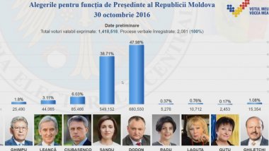 CEC: 100% of the voting minutes processed, half of citizens did not vote