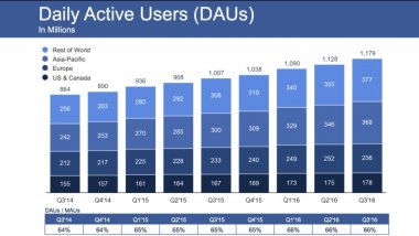 Facebook blows away earnings with 1,79B users