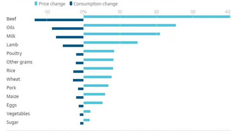 Tax meat and dairy to cut emissions and save lives, study urges