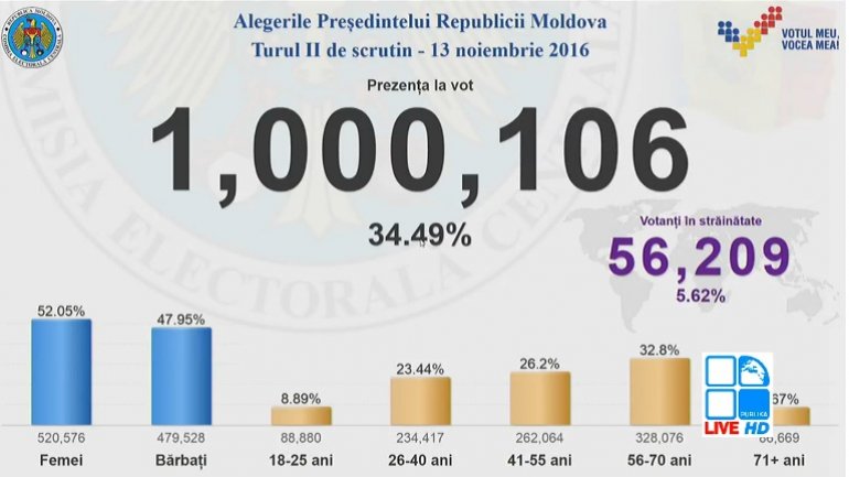 Presidential Runoff may be considered VALID. Over 1/3 voted