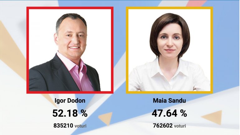 FINAL RESULTS OF PRESIDENTIAL RUNOFF: Igor Dodon - 52.18%, Maia Sandu - 47.82%