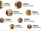 Eight billionaires "as rich as world's poorest half"