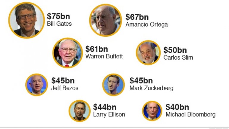 Eight billionaires "as rich as world's poorest half"