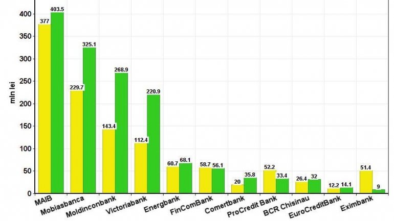 Profits of 11 Moldovan banks skyrocketed in 2016