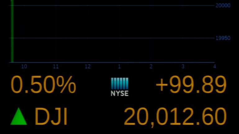 HISTORIC RECORDS: Dow Jones jumped over 20,000