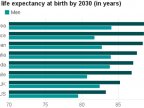 Life expectancy to break 90 barrier by 2030