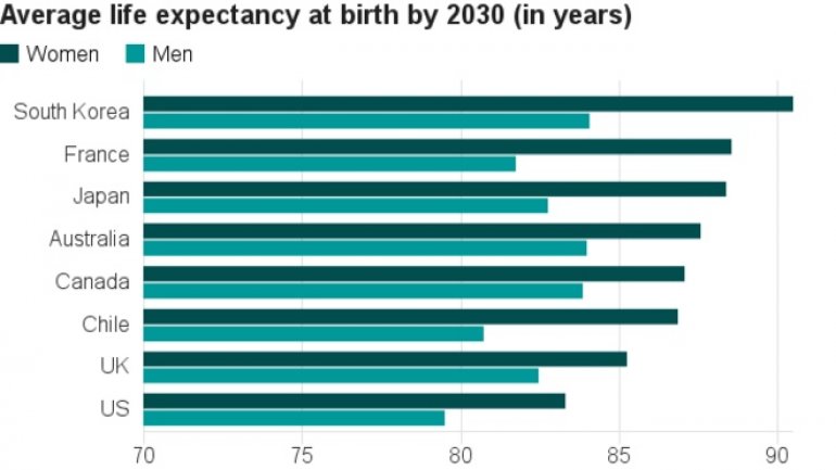 Life expectancy to break 90 barrier by 2030