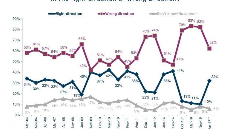 POLL: Number of Moldovans feeling country goes in wrong direction falls 20%  