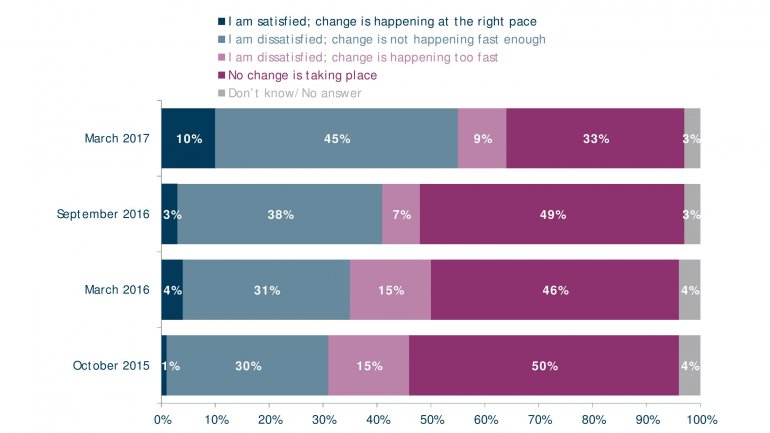 POLL: Number of Moldovans feeling country goes in wrong direction falls 20%  