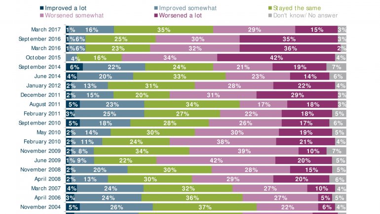 POLL: Number of Moldovans feeling country goes in wrong direction falls 20%  