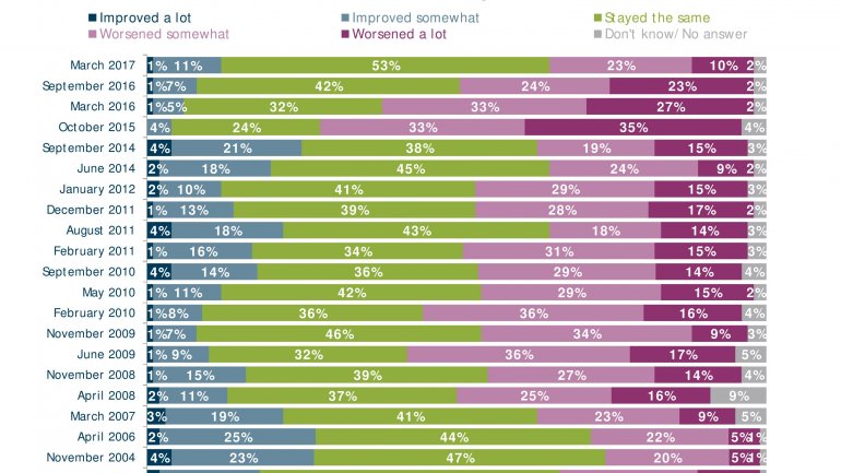 POLL: Number of Moldovans feeling country goes in wrong direction falls 20%  