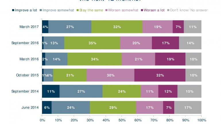 POLL: Number of Moldovans feeling country goes in wrong direction falls 20%  