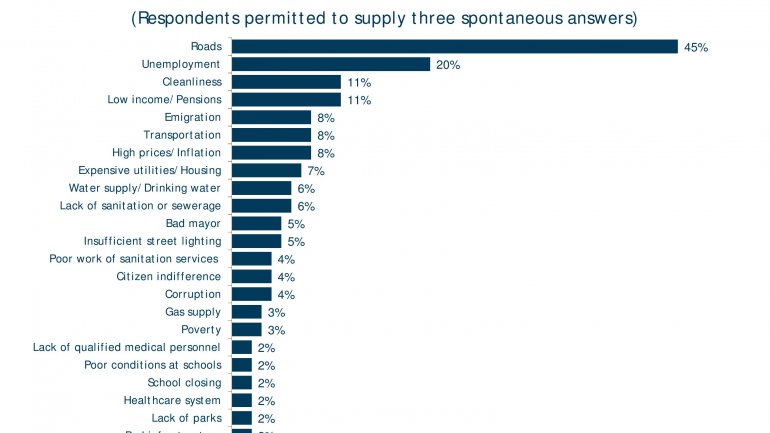 POLL: Number of Moldovans feeling country goes in wrong direction falls 20%  