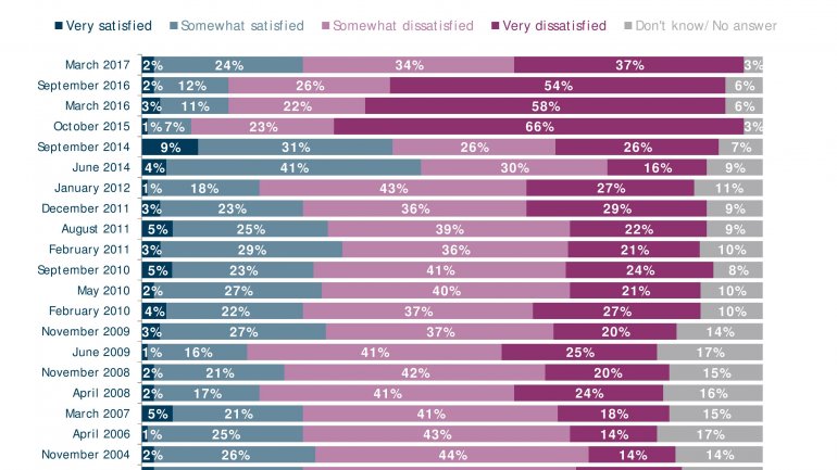 POLL: Number of Moldovans feeling country goes in wrong direction falls 20%  