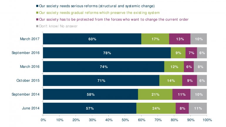 POLL: Number of Moldovans feeling country goes in wrong direction falls 20%