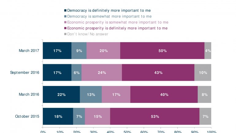 POLL: Number of Moldovans feeling country goes in wrong direction falls 20%  