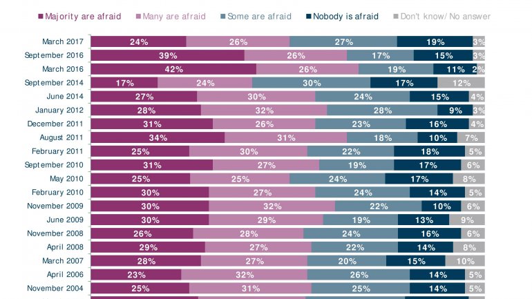 POLL: Number of Moldovans feeling country goes in wrong direction falls 20%  