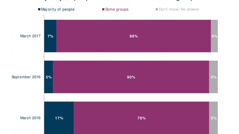 POLL: Number of Moldovans feeling country goes in wrong direction falls 20%  