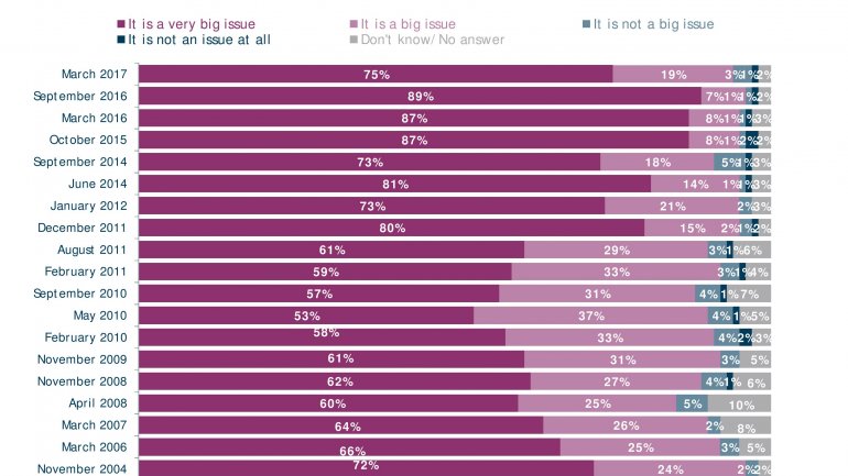 POLL: Number of Moldovans feeling country goes in wrong direction falls 20%  