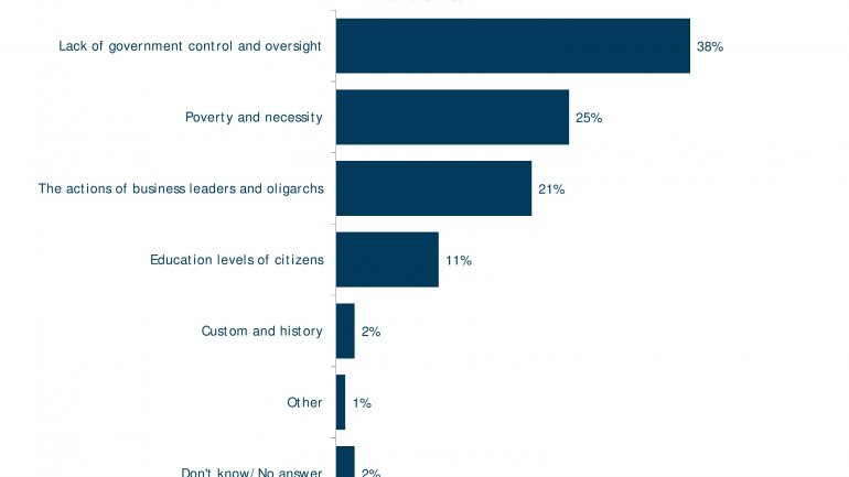 POLL: Number of Moldovans feeling country goes in wrong direction falls 20%  