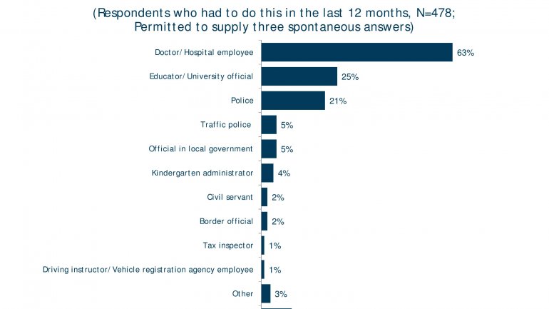 POLL: Number of Moldovans feeling country goes in wrong direction falls 20%  