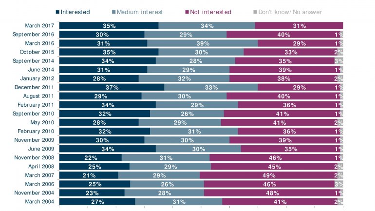 POLL: Number of Moldovans feeling country goes in wrong direction falls 20%  