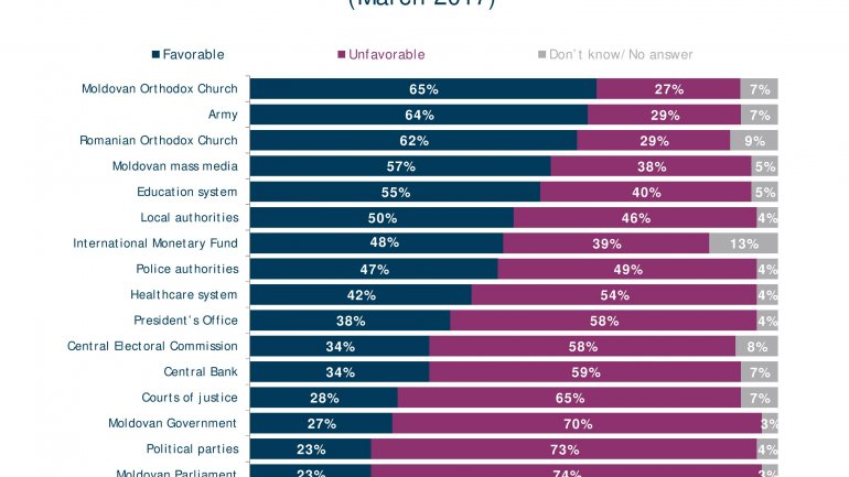 POLL: Number of Moldovans feeling country goes in wrong direction falls 20%  