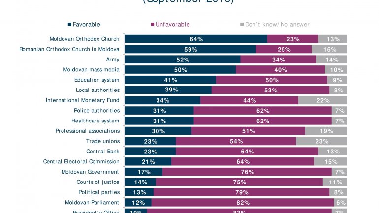 POLL: Number of Moldovans feeling country goes in wrong direction falls 20%  