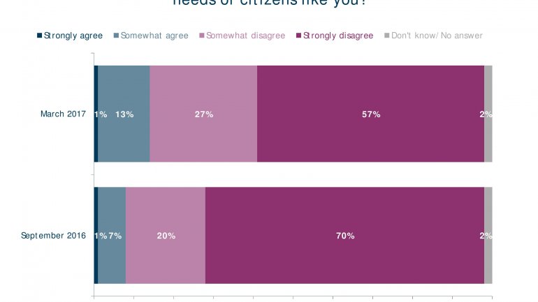 POLL: Number of Moldovans feeling country goes in wrong direction falls 20%  