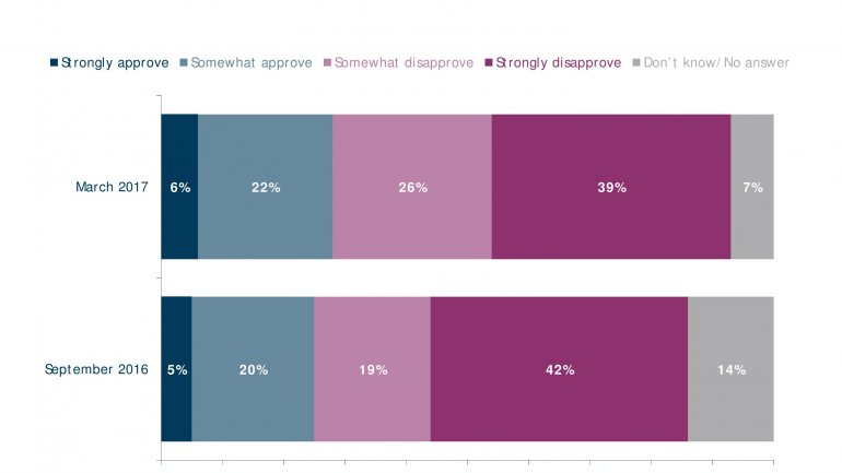 POLL: Number of Moldovans feeling country goes in wrong direction falls 20%  