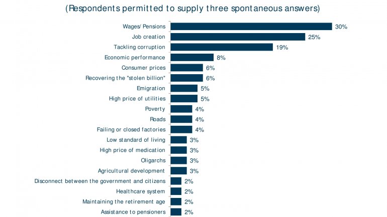 POLL: Number of Moldovans feeling country goes in wrong direction falls 20%  