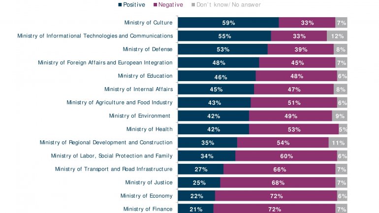 POLL: Number of Moldovans feeling country goes in wrong direction falls 20%  