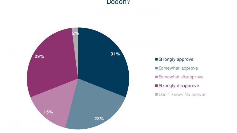 POLL: Number of Moldovans feeling country goes in wrong direction falls 20%  