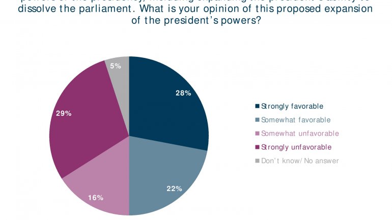 POLL: Number of Moldovans feeling country goes in wrong direction falls 20%  