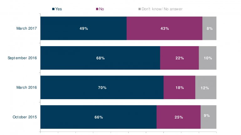 POLL: Number of Moldovans feeling country goes in wrong direction falls 20%  