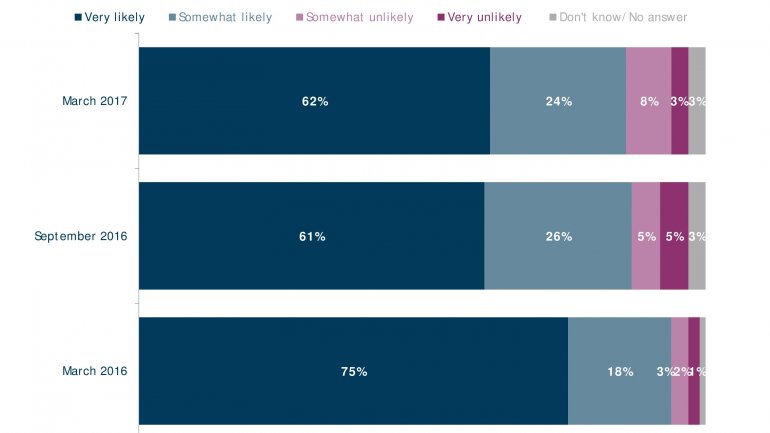 POLL: Number of Moldovans feeling country goes in wrong direction falls 20%  