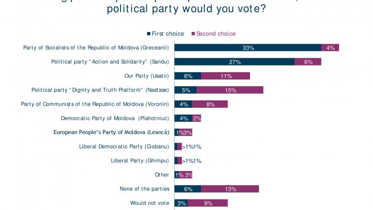 POLL: Number of Moldovans feeling country goes in wrong direction falls 20%  