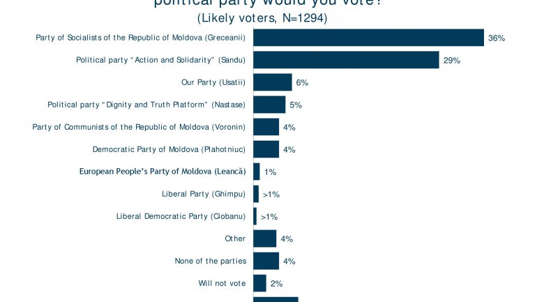 POLL: Number of Moldovans feeling country goes in wrong direction falls 20%  