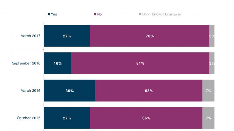 POLL: Number of Moldovans feeling country goes in wrong direction falls 20%  