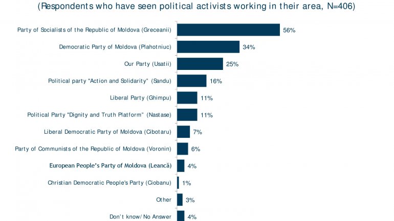 POLL: Number of Moldovans feeling country goes in wrong direction falls 20%  