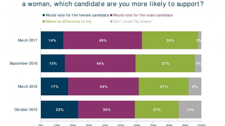 POLL: Number of Moldovans feeling country goes in wrong direction falls 20%  