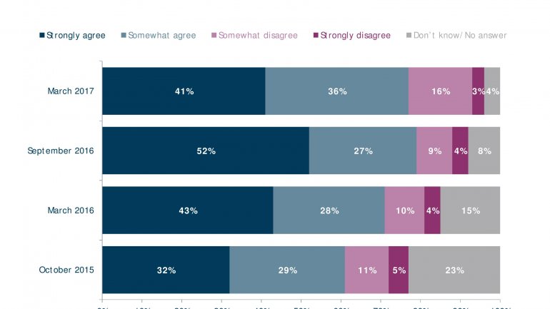 POLL: Number of Moldovans feeling country goes in wrong direction falls 20%  